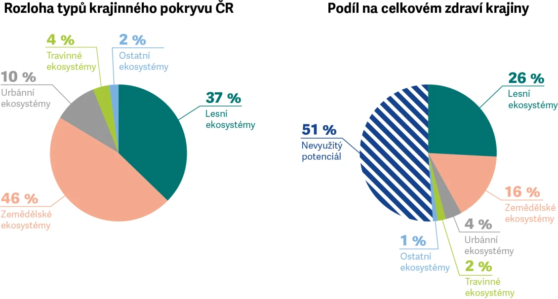 Graf č. 1: Grafické znázornění plochy, kterou zabírají hlavní typy krajinného využití v ČR dle Konsolidované vrstvy ekosystémů ČR (KVES).