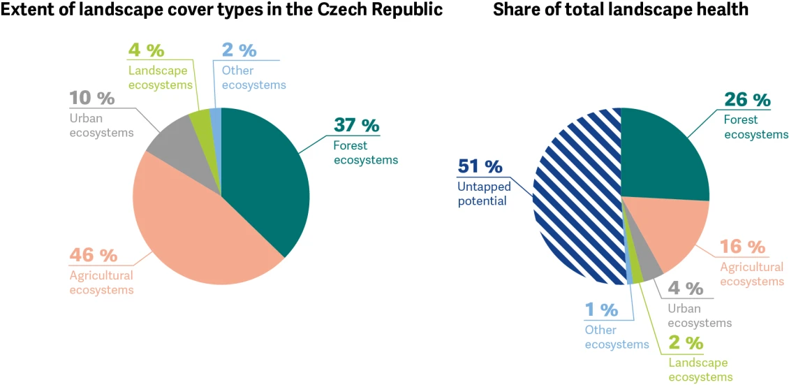 Chart 1: Graphical representation of the area occupied by the main types of landscape use in the Czech Republic according to the Consolidated Layer of Ecosystems of the Czech Republic (KVES)
